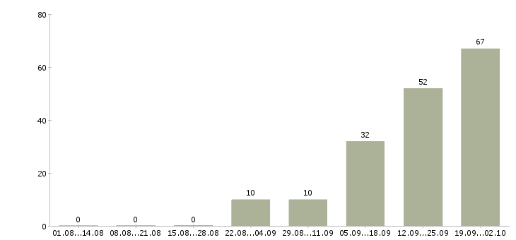 Работа менеджер телефонных звонков Карелия - Число вакансий Карелия по специальности менеджер телефонных звонков за 2 месяца