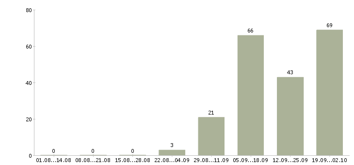 Работа зарабатываем дома Коми - Число вакансий Коми по специальности зарабатываем дома за 2 месяца