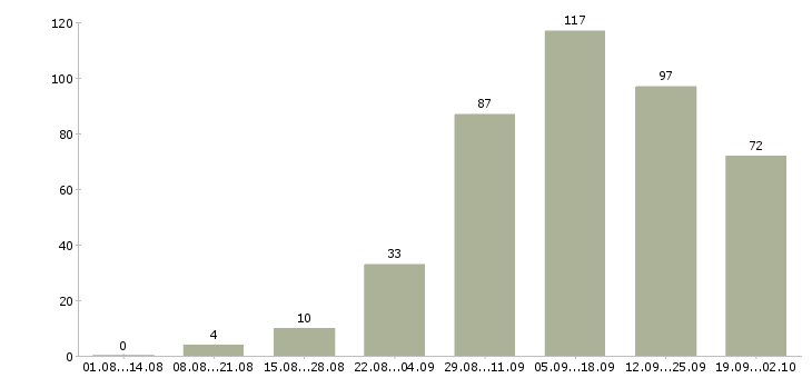 Работа сотрудник интернет магазина Нижний новгород - Число вакансий Нижний новгород по специальности сотрудник интернет магазина за 2 месяца