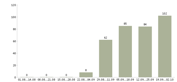 Работа аналитик бизнес процессов Санкт-петербург - Число вакансий Санкт-петербург по специальности аналитик бизнес процессов за 2 месяца