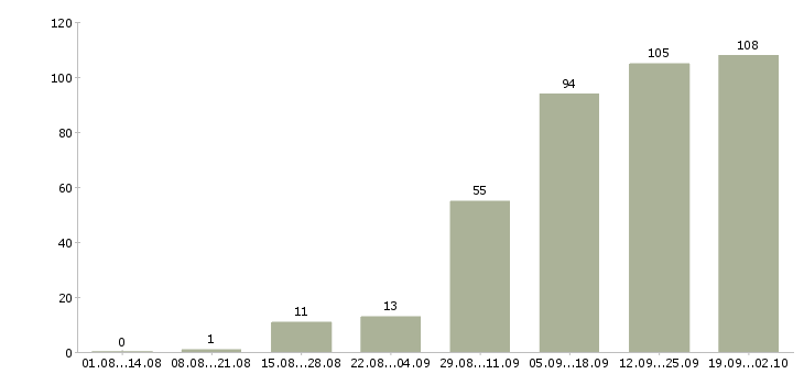 Работа менеджер в онлайн Санкт-петербург - Число вакансий Санкт-петербург по специальности менеджер в онлайн за 2 месяца