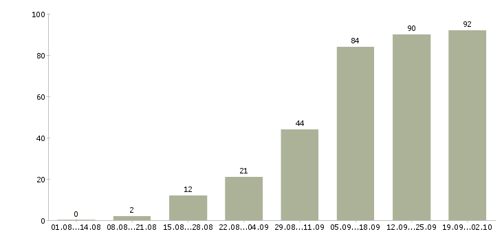 Работа менеджеры для удаленной работы Санкт-петербург - Число вакансий Санкт-петербург по специальности менеджеры для удаленной работы за 2 месяца