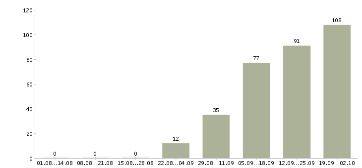 Работа ищу сотрудников Татарстан - Число вакансий Татарстан по специальности ищу сотрудников за 2 месяца