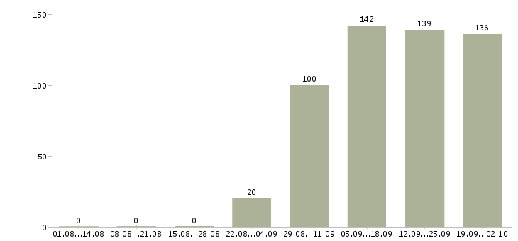 Работа курьер без опыта работы Татарстан - Число вакансий Татарстан по специальности курьер без опыта работы за 2 месяца