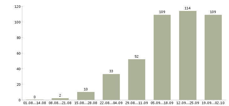 Работа менеджер в интернет магазине Татарстан - Число вакансий Татарстан по специальности менеджер в интернет магазине за 2 месяца