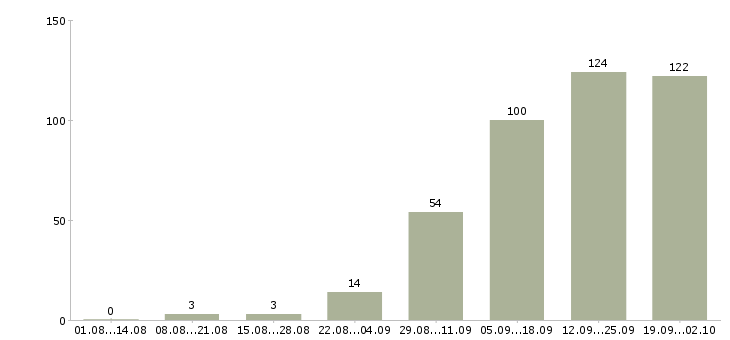 Работа менеджеры по подбору персонала Татарстан - Число вакансий Татарстан по специальности менеджеры по подбору персонала за 2 месяца