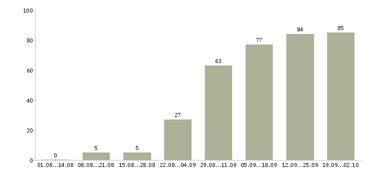 Работа специалист по продукции Татарстан - Число вакансий Татарстан по специальности специалист по продукции за 2 месяца
