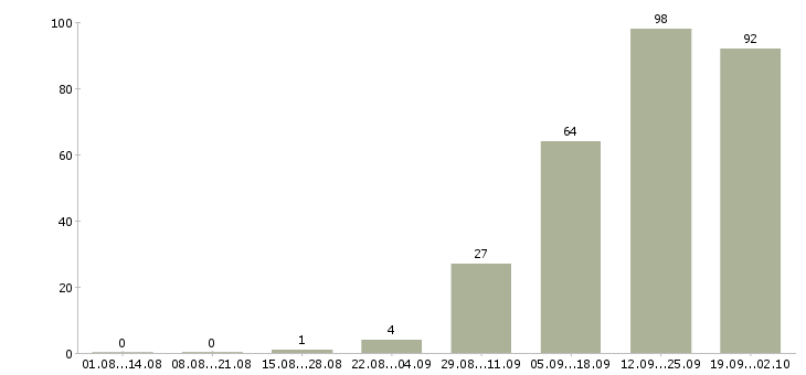 Работа сотрудник по работе на пк Чувашия - Число вакансий Чувашия по специальности сотрудник по работе на пк за 2 месяца