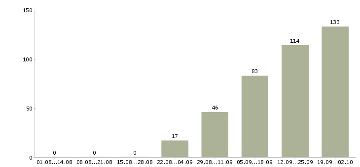 Работа есть работа в Балашихе - Число вакансий в Балашихе по специальности есть работа за 2 месяца