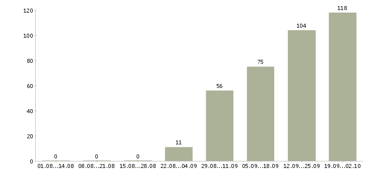 Работа с оформлением документов в Владивостоке - Число вакансий в Владивостоке по специальности с оформлением документов за 2 месяца