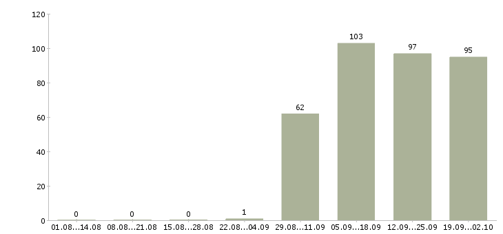 Работа секретарь на пк в Владивостоке - Число вакансий в Владивостоке по специальности секретарь на пк за 2 месяца