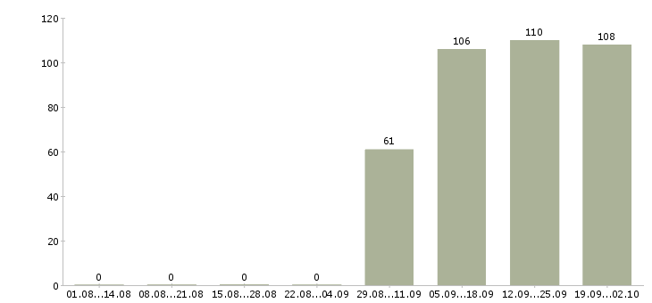 Работа руководитель отдела по заработной плате в Волгограде - Число вакансий в Волгограде по специальности руководитель отдела по заработной плате за 2 месяца
