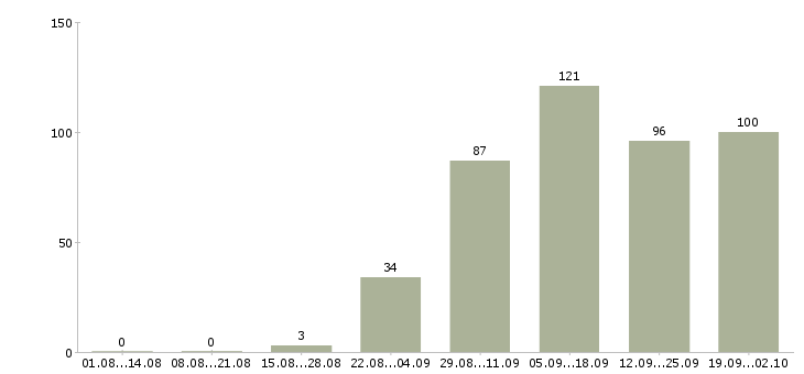 Работа подработка в сети в Воронеже - Число вакансий в Воронеже по специальности подработка в сети за 2 месяца