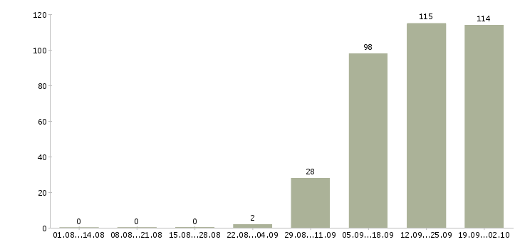 Работа сотрудник на склад в Воронеже - Число вакансий в Воронеже по специальности сотрудник на склад за 2 месяца