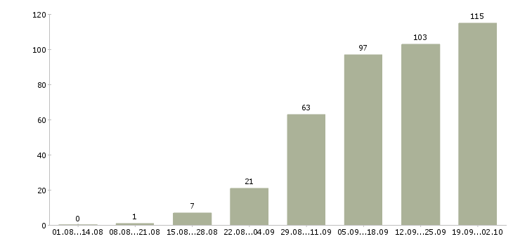 Работа клиент менеджер без продаж в Екатеринбурге - Число вакансий в Екатеринбурге по специальности клиент менеджер без продаж за 2 месяца