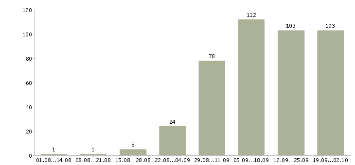 Работа специалист на дому в Екатеринбурге - Число вакансий в Екатеринбурге по специальности специалист на дому за 2 месяца