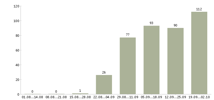 Работа сотрудник для работы с клиентами в Иваново - Число вакансий в Иваново по специальности сотрудник для работы с клиентами за 2 месяца