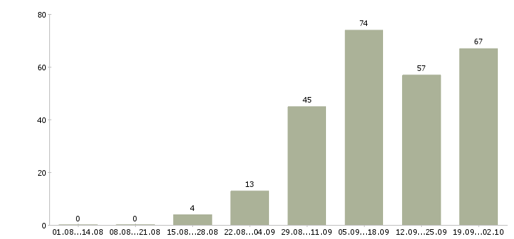 Работа в удобное время в Иркутске - Число вакансий в Иркутске по специальности в удобное время за 2 месяца
