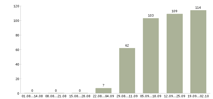 Работа грузчик в день в Казани - Число вакансий в Казани по специальности грузчик в день за 2 месяца