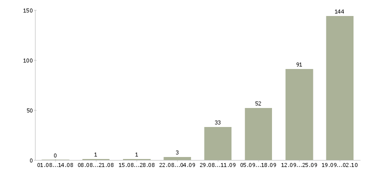 Работа рабочий на выкладку товаров в Казани - Число вакансий в Казани по специальности рабочий на выкладку товаров за 2 месяца