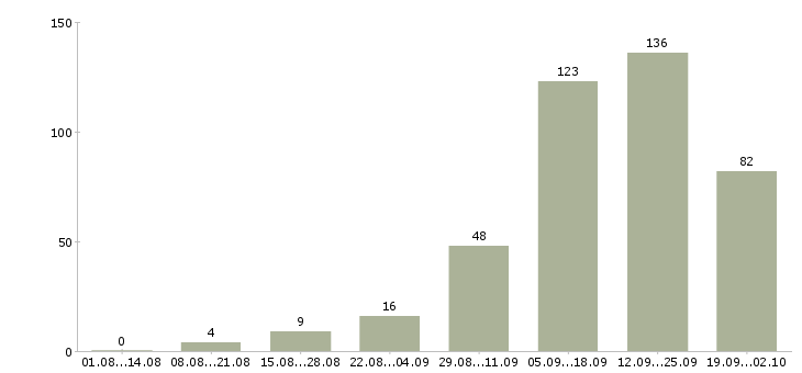 Работа интернет менеджер в Кемерово - Число вакансий в Кемерово по специальности интернет менеджер за 2 месяца