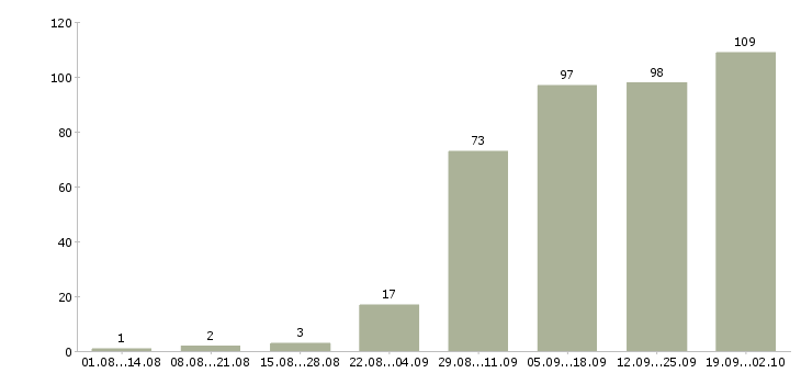 Работа руководитель направления в Краснодаре - Число вакансий в Краснодаре по специальности руководитель направления за 2 месяца