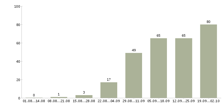 Работа менеджер по активным продажам услуг в Красноярске - Число вакансий в Красноярске по специальности менеджер по активным продажам услуг за 2 месяца