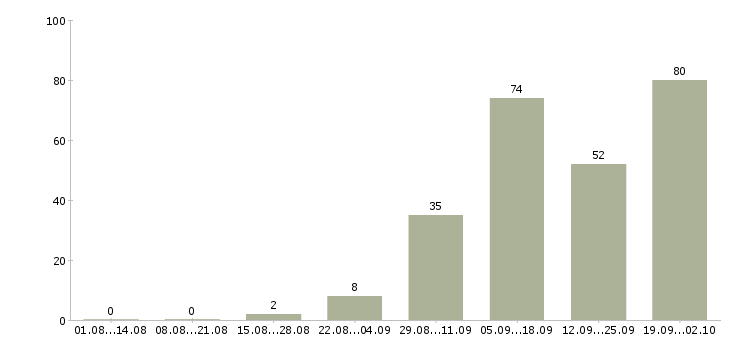Работа для вас дома в Кургане - Число вакансий в Кургане по специальности для вас дома за 2 месяца