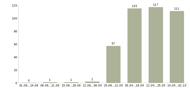 Работа менеджер продаж в Люберцах - Число вакансий в Люберцах по специальности менеджер продаж за 2 месяца