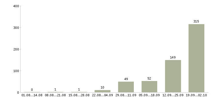 Работа няня к ребенку с проживанием в Москве - Число вакансий в Москве по специальности няня к ребенку с проживанием за 2 месяца