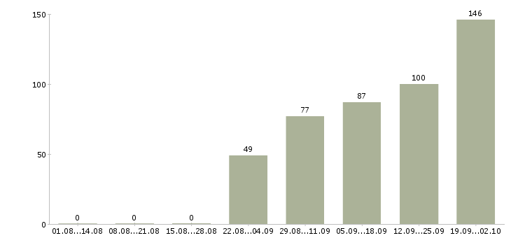 Работа продавец гастронома в Москве - Число вакансий в Москве по специальности продавец гастронома за 2 месяца