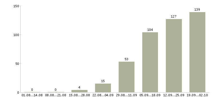 Работа работники на упаковку товаров в Москве - Число вакансий в Москве по специальности работники на упаковку товаров за 2 месяца