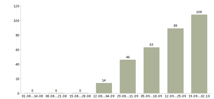Работа торговый представитель региональный в Москве - Число вакансий в Москве по специальности торговый представитель региональный за 2 месяца