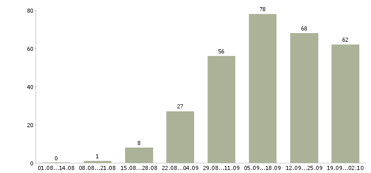 Работа на дому в интернете в Орле - Число вакансий в Орле по специальности на дому в интернете за 2 месяца