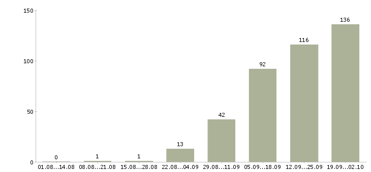 Работа сотрудники в офис в Пензе - Число вакансий в Пензе по специальности сотрудники в офис за 2 месяца