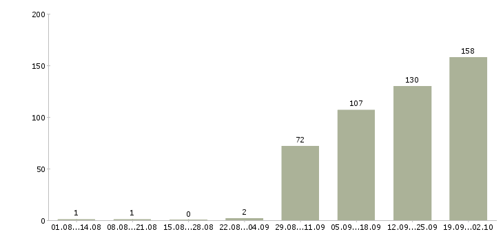 Работа инженер по в Подольске - Число вакансий в Подольске по специальности инженер по за 2 месяца