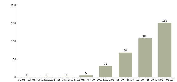 Работа сотрудник в офисе в Подольске - Число вакансий в Подольске по специальности сотрудник в офисе за 2 месяца