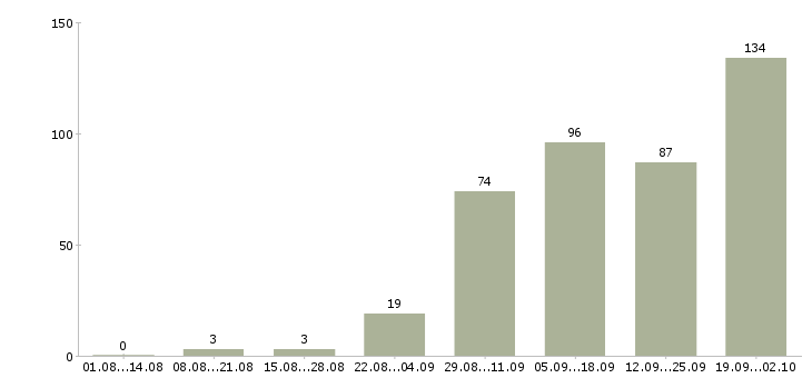 Работа рабочие без опыта в Самаре - Число вакансий в Самаре по специальности рабочие без опыта за 2 месяца
