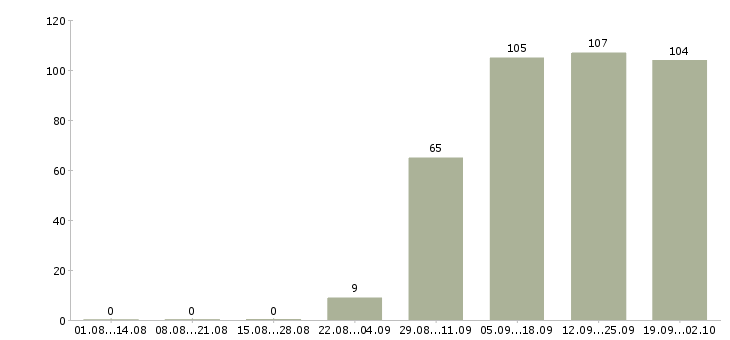 Работа помощник в Серпухове - Число вакансий в Серпухове по специальности помощник за 2 месяца