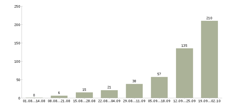 Работа сотрудник в отдел продаж в Сочи - Число вакансий в Сочи по специальности сотрудник в отдел продаж за 2 месяца