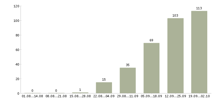 Работа сотрудник в офис в Тамбове - Число вакансий в Тамбове по специальности сотрудник в офис за 2 месяца
