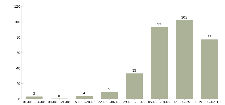 Работа совмещение в Тольятти - Число вакансий в Тольятти по специальности совмещение за 2 месяца