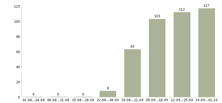 Работа рабочий грузчик в Туле - Число вакансий в Туле по специальности рабочий грузчик за 2 месяца