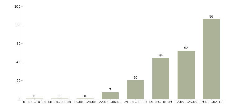 Работа менеджер на дому в Ульяновске - Число вакансий в Ульяновске по специальности менеджер на дому за 2 месяца