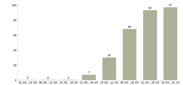 Работа нужны сотрудники в Уфе - Число вакансий в Уфе по специальности нужны сотрудники за 2 месяца