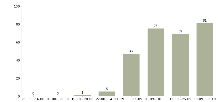 Работа менеджер по развитию корпоративных клиентов в Хабаровске - Число вакансий в Хабаровске по специальности менеджер по развитию корпоративных клиентов за 2 месяца