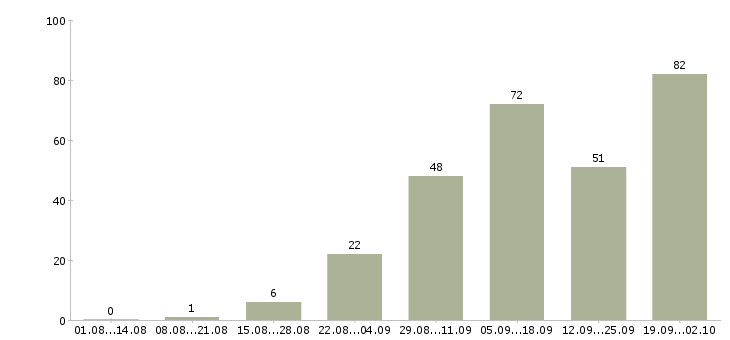 Работа работаем на дому в интернете в Хабаровске - Число вакансий в Хабаровске по специальности работаем на дому в интернете за 2 месяца