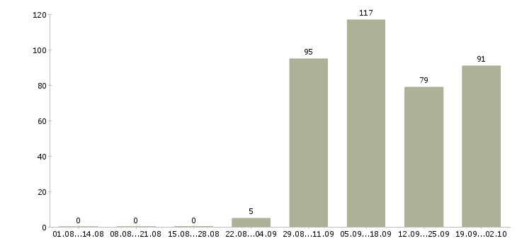Работа сотрудник зала в Химках - Число вакансий в Химках по специальности сотрудник зала за 2 месяца
