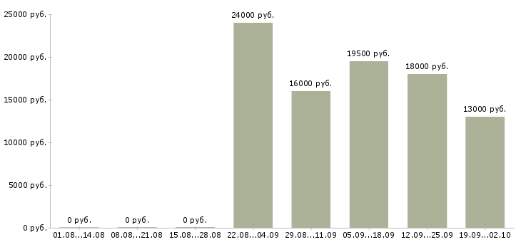 Вакансии администратор по персоналу в Домодедово - Медиана зарплат администратор по персоналу в Домодедово за 2 месяца