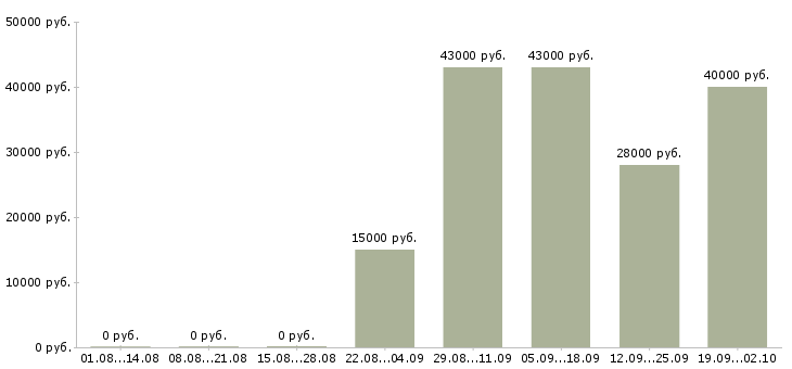 Вакансии активный менеджер по продажам в Вологде - Медиана зарплат активный менеджер по продажам в Вологде за 2 месяца
